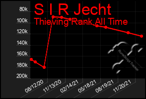 Total Graph of S I R Jecht