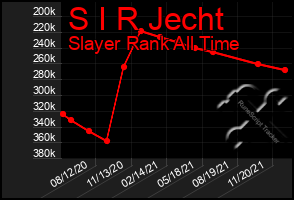 Total Graph of S I R Jecht