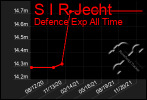 Total Graph of S I R Jecht