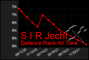 Total Graph of S I R Jecht