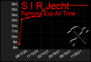 Total Graph of S I R Jecht