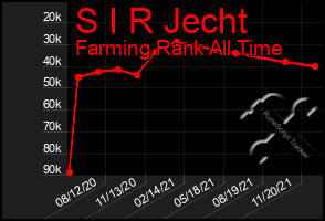 Total Graph of S I R Jecht