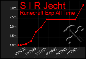 Total Graph of S I R Jecht