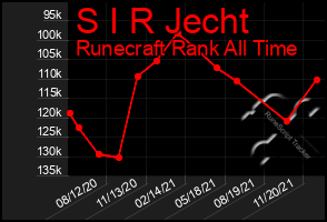 Total Graph of S I R Jecht