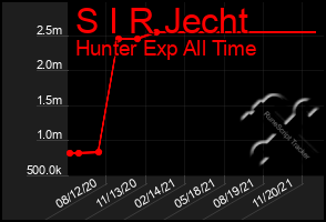 Total Graph of S I R Jecht