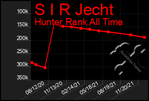 Total Graph of S I R Jecht