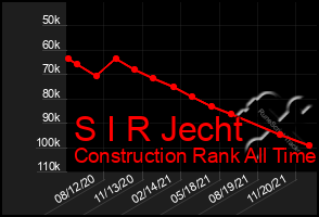 Total Graph of S I R Jecht