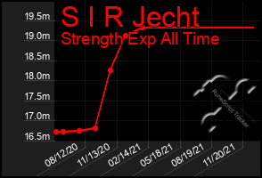 Total Graph of S I R Jecht