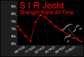 Total Graph of S I R Jecht