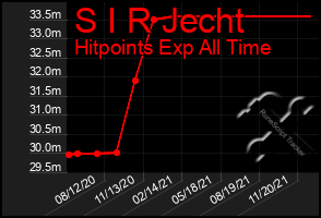 Total Graph of S I R Jecht