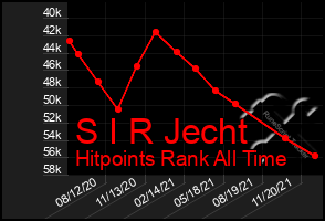 Total Graph of S I R Jecht