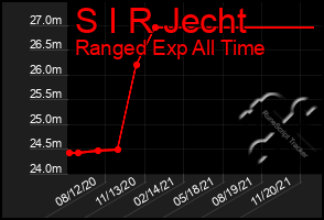 Total Graph of S I R Jecht