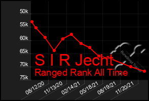 Total Graph of S I R Jecht