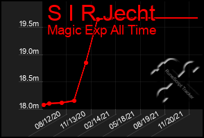 Total Graph of S I R Jecht