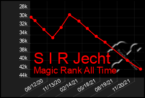 Total Graph of S I R Jecht