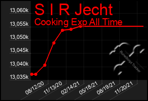 Total Graph of S I R Jecht