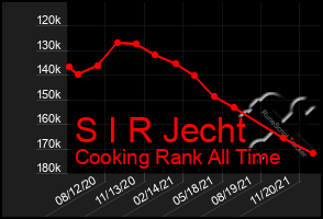 Total Graph of S I R Jecht