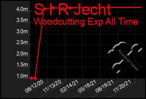 Total Graph of S I R Jecht