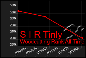 Total Graph of S I R Tinly