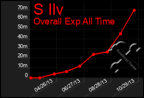 Total Graph of S Ilv