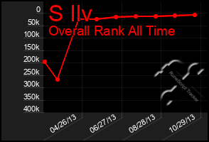 Total Graph of S Ilv