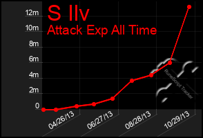 Total Graph of S Ilv