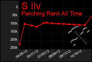 Total Graph of S Ilv