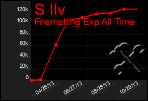 Total Graph of S Ilv