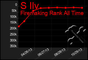 Total Graph of S Ilv