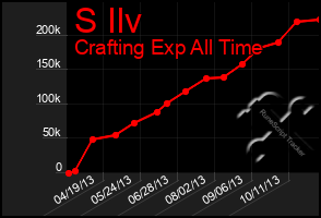 Total Graph of S Ilv