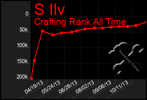 Total Graph of S Ilv