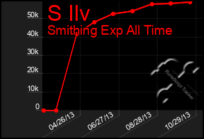 Total Graph of S Ilv