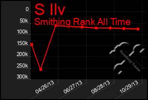 Total Graph of S Ilv