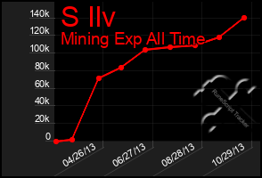 Total Graph of S Ilv