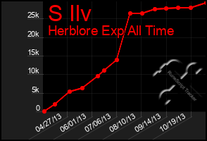 Total Graph of S Ilv