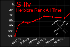 Total Graph of S Ilv