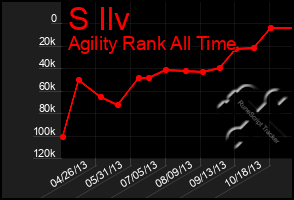 Total Graph of S Ilv