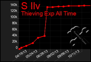 Total Graph of S Ilv