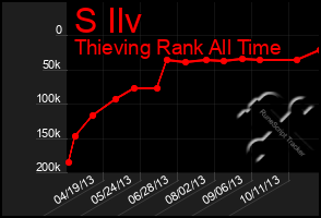 Total Graph of S Ilv