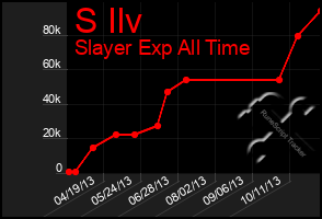 Total Graph of S Ilv