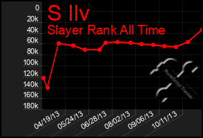 Total Graph of S Ilv