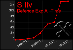 Total Graph of S Ilv