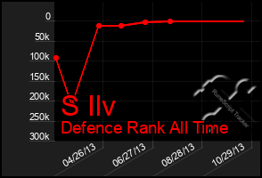 Total Graph of S Ilv