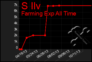 Total Graph of S Ilv