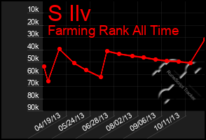 Total Graph of S Ilv