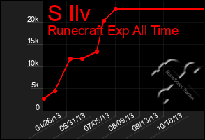 Total Graph of S Ilv