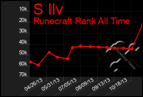 Total Graph of S Ilv