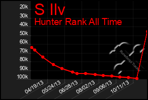 Total Graph of S Ilv