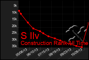 Total Graph of S Ilv