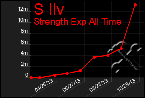 Total Graph of S Ilv